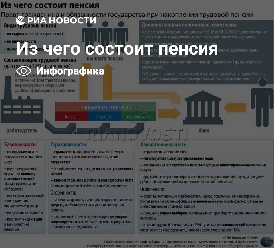 Из чего складывается страховая пенсия