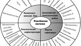 Чем отличаются платежные системы в Аптека от склада