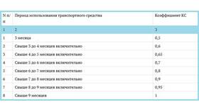 Как рассчитать стоимость ОСАГО на автомобиль в 2025 году в Аптека от склада