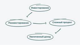 Как удвоить капитал на фондовом рынке в Аптека от склада