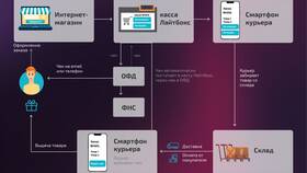 Почему товар не проходит через кассу в Аптека от склада