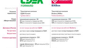 Сроки доставки посылок СДЭК в Аптека от склада